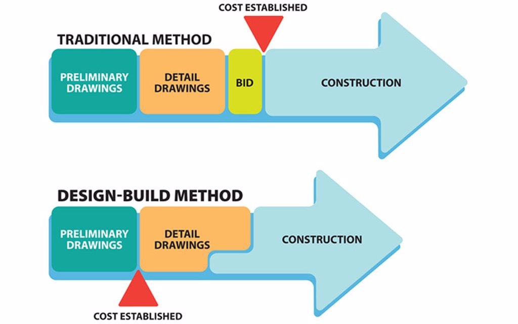 Design Build Method