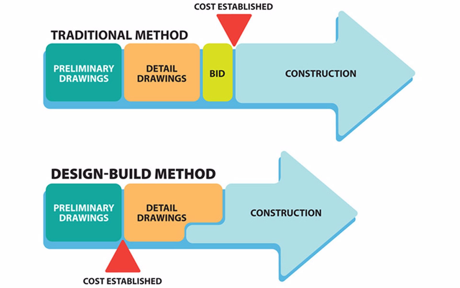 Design Build Construction Hance Construction Inc